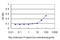 Superoxide Dismutase 3 antibody, LS-C198240, Lifespan Biosciences, Enzyme Linked Immunosorbent Assay image 