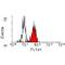 CD84 Molecule antibody, MA1-34024, Invitrogen Antibodies, Flow Cytometry image 