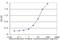 Bleomycin Hydrolase antibody, H00000642-M02, Novus Biologicals, Enzyme Linked Immunosorbent Assay image 