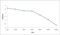 Microtubule Associated Protein 4 antibody, orb6376, Biorbyt, Enzyme Linked Immunosorbent Assay image 