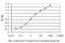 Pancreas Associated Transcription Factor 1a antibody, LS-C105213, Lifespan Biosciences, Enzyme Linked Immunosorbent Assay image 