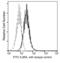 Interleukin 3 Receptor Subunit Alpha antibody, 10518-MM57-F, Sino Biological, Flow Cytometry image 