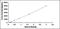 Growth Factor, Augmenter Of Liver Regeneration antibody, MBS2022581, MyBioSource, Enzyme Linked Immunosorbent Assay image 