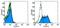 CD109 antigen antibody, 14-1099-80, Invitrogen Antibodies, Flow Cytometry image 