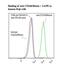 Activated Leukocyte Cell Adhesion Molecule antibody, LS-C134790, Lifespan Biosciences, Flow Cytometry image 