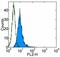 Integrin Subunit Beta 5 antibody, 12-0497-41, Invitrogen Antibodies, Flow Cytometry image 