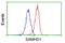 SAM And HD Domain Containing Deoxynucleoside Triphosphate Triphosphohydrolase 1 antibody, LS-C172455, Lifespan Biosciences, Flow Cytometry image 