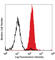 Complement C3a Receptor 1 antibody, 345804, BioLegend, Flow Cytometry image 