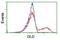 Dihydrolipoamide Dehydrogenase antibody, NBP2-01109, Novus Biologicals, Flow Cytometry image 