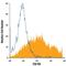 Fibroblast Growth Factor Receptor 4 antibody, FAB6852A, R&D Systems, Flow Cytometry image 