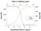 Interleukin 5 antibody, PA5-47994, Invitrogen Antibodies, Neutralising image 