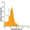 TGF beta antibody, FAB2463G, R&D Systems, Flow Cytometry image 