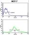 Zyg-11 Family Member A, Cell Cycle Regulator antibody, LS-C160982, Lifespan Biosciences, Flow Cytometry image 