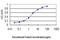 Tubulin Beta 4B Class IVb antibody, H00010383-M01, Novus Biologicals, Enzyme Linked Immunosorbent Assay image 