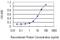 Glucosidase Alpha, Acid antibody, H00002548-M01, Novus Biologicals, Enzyme Linked Immunosorbent Assay image 