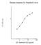 Annexin A5 antibody, NBP2-60643, Novus Biologicals, Enzyme Linked Immunosorbent Assay image 