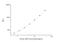 Lipopolysaccharide Binding Protein antibody, NBP2-68050, Novus Biologicals, Enzyme Linked Immunosorbent Assay image 