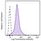 Integrin Subunit Alpha L antibody, 153109, BioLegend, Flow Cytometry image 