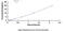 Cytochrome P450 Family 1 Subfamily A Member 2 antibody, MBS2023157, MyBioSource, Enzyme Linked Immunosorbent Assay image 