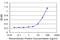 Transcription Elongation Factor A1 antibody, LS-C133954, Lifespan Biosciences, Enzyme Linked Immunosorbent Assay image 