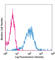 Lymphocyte antigen 75 antibody, 342207, BioLegend, Flow Cytometry image 