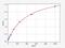 Fibroblast Growth Factor 22 antibody, EH14500, FineTest, Enzyme Linked Immunosorbent Assay image 