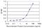 Retinoic Acid Early Transcript 1E antibody, H00135250-M01, Novus Biologicals, Enzyme Linked Immunosorbent Assay image 