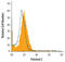 Patched 2 antibody, AF4078, R&D Systems, Flow Cytometry image 