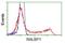 RalA Binding Protein 1 antibody, GTX83730, GeneTex, Flow Cytometry image 