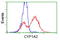 Cytochrome P450 Family 1 Subfamily A Member 2 antibody, LS-B14837, Lifespan Biosciences, Flow Cytometry image 