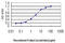 TNF Receptor Superfamily Member 8 antibody, LS-C196852, Lifespan Biosciences, Enzyme Linked Immunosorbent Assay image 
