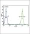 Peroxisomal Biogenesis Factor 11 Beta antibody, orb214830, Biorbyt, Flow Cytometry image 