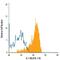 Interleukin 1 Receptor Accessory Protein antibody, FAB676A, R&D Systems, Flow Cytometry image 