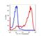 CD7 Molecule antibody, FC01974, Boster Biological Technology, Flow Cytometry image 