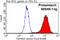 Tetraspanin 3 antibody, 60049-1-Ig, Proteintech Group, Flow Cytometry image 