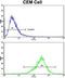 Transglutaminase 4 antibody, GTX81652, GeneTex, Flow Cytometry image 