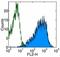 CD69 Molecule antibody, 11-0699-41, Invitrogen Antibodies, Flow Cytometry image 