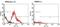 T Cell Receptor Alpha Constant antibody, TCR1145, Invitrogen Antibodies, Flow Cytometry image 