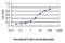 Bradykinin Receptor B2 antibody, H00000624-M01, Novus Biologicals, Enzyme Linked Immunosorbent Assay image 