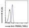 PR/SET Domain 1 antibody, NBP1-51991, Novus Biologicals, Flow Cytometry image 