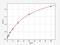 Lactalbumin Alpha antibody, EH1139, FineTest, Enzyme Linked Immunosorbent Assay image 