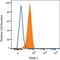 Triggering Receptor Expressed On Myeloid Cells 1 antibody, FAB1278G, R&D Systems, Flow Cytometry image 