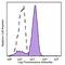 HA.11 antibody, 901526, BioLegend, Flow Cytometry image 