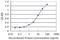 Transmembrane And Immunoglobulin Domain Containing 1 antibody, H00388364-M01, Novus Biologicals, Enzyme Linked Immunosorbent Assay image 