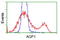 Aquaporin 1 (Colton Blood Group) antibody, LS-B14305, Lifespan Biosciences, Flow Cytometry image 