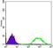 ETS Proto-Oncogene 1, Transcription Factor antibody, GTX83003, GeneTex, Flow Cytometry image 