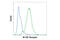 Colony Stimulating Factor 1 Receptor antibody, 67455T, Cell Signaling Technology, Flow Cytometry image 