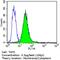 Erb-B2 Receptor Tyrosine Kinase 4 antibody, MA5-13016, Invitrogen Antibodies, Flow Cytometry image 