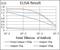 LDL Receptor Related Protein 5 antibody, NBP2-37510, Novus Biologicals, Enzyme Linked Immunosorbent Assay image 