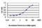 Poly(RC) Binding Protein 2 antibody, H00005094-M07, Novus Biologicals, Enzyme Linked Immunosorbent Assay image 